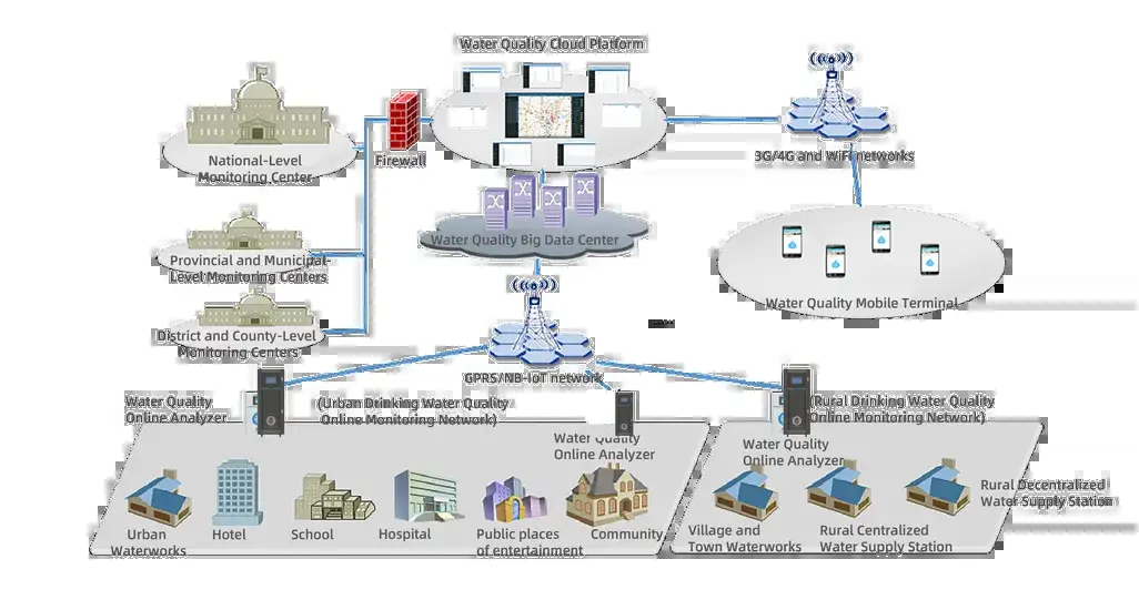 Cloud platform